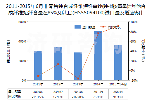 2011-2015年6月非零售純合成纖維短纖單紗(純指按重量計其他合成纖維短纖含量在85%及以上)(HS55094100)進口量及增速統(tǒng)計